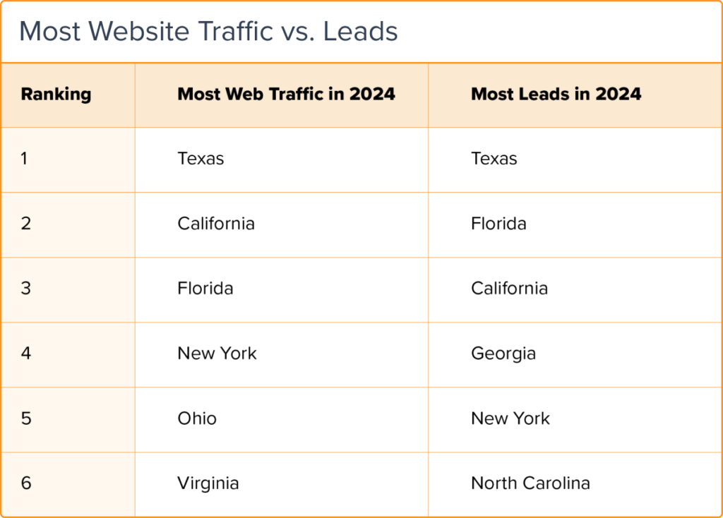 The states with most website traffic versus leads for real estate investor websites