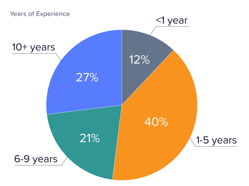 Years of real estate investing experience